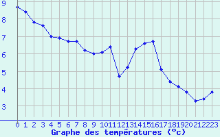 Courbe de tempratures pour Le Bourget (93)