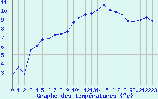 Courbe de tempratures pour Chteauroux (36)