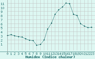 Courbe de l'humidex pour Millau - Soulobres (12)