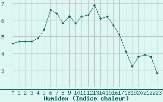 Courbe de l'humidex pour Saint-Laurent-du-Pont (38)