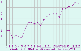 Courbe du refroidissement olien pour Frontenay (79)