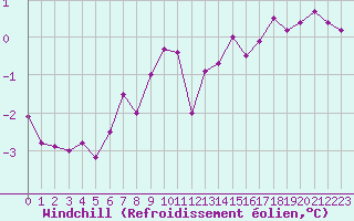 Courbe du refroidissement olien pour Ancey (21)
