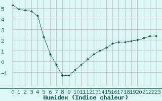 Courbe de l'humidex pour Tauxigny (37)