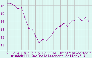 Courbe du refroidissement olien pour Tarbes (65)