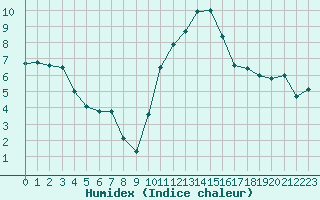 Courbe de l'humidex pour Chteaudun (28)