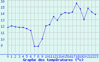 Courbe de tempratures pour Dieppe (76)