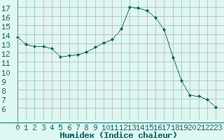 Courbe de l'humidex pour Fains-Veel (55)