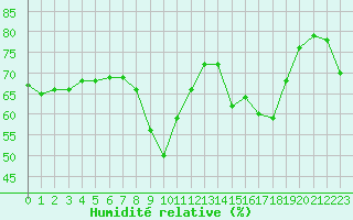 Courbe de l'humidit relative pour Ajaccio - Campo dell'Oro (2A)