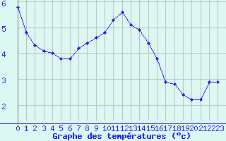 Courbe de tempratures pour Baye (51)