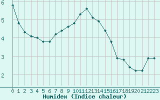 Courbe de l'humidex pour Baye (51)