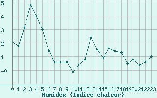 Courbe de l'humidex pour Saint-Girons (09)