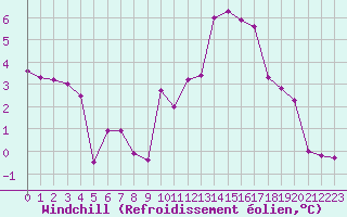 Courbe du refroidissement olien pour Brianon (05)