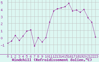 Courbe du refroidissement olien pour Saint-Quentin (02)