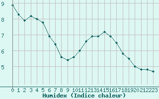 Courbe de l'humidex pour Besanon (25)