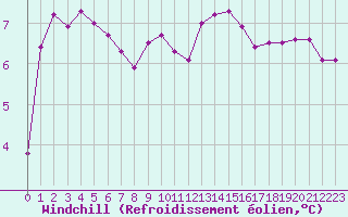 Courbe du refroidissement olien pour Dieppe (76)
