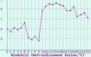 Courbe du refroidissement olien pour Nantes (44)