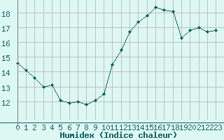 Courbe de l'humidex pour Metz (57)