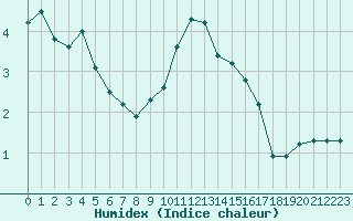 Courbe de l'humidex pour Saint-Vran (05)