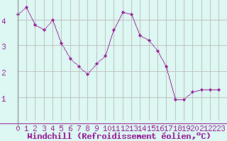 Courbe du refroidissement olien pour Saint-Vran (05)