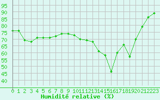 Courbe de l'humidit relative pour Clermont-Ferrand (63)