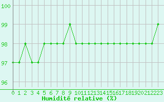 Courbe de l'humidit relative pour Chteau-Chinon (58)