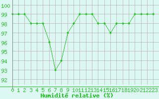 Courbe de l'humidit relative pour Ile de Groix (56)