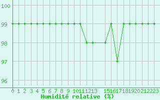 Courbe de l'humidit relative pour Recoules de Fumas (48)