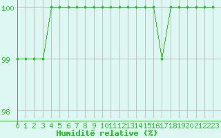 Courbe de l'humidit relative pour Lons-le-Saunier (39)