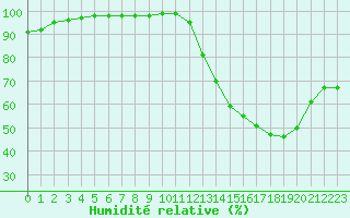 Courbe de l'humidit relative pour Troyes (10)