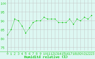 Courbe de l'humidit relative pour Saclas (91)