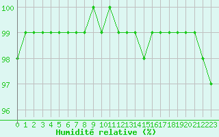 Courbe de l'humidit relative pour Avord (18)