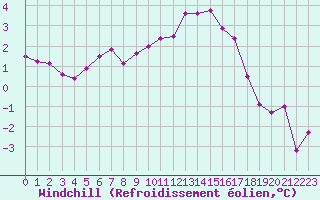 Courbe du refroidissement olien pour Abbeville (80)