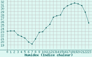 Courbe de l'humidex pour Brive-Laroche (19)