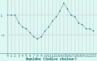 Courbe de l'humidex pour Lyon - Bron (69)