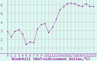 Courbe du refroidissement olien pour Coulommes-et-Marqueny (08)