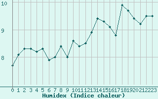 Courbe de l'humidex pour Le Touquet (62)