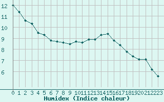 Courbe de l'humidex pour Dinard (35)