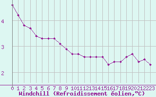 Courbe du refroidissement olien pour Courcouronnes (91)