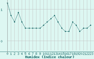 Courbe de l'humidex pour Belfort-Dorans (90)