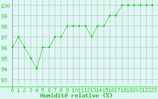 Courbe de l'humidit relative pour Aizenay (85)