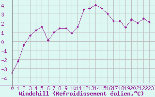 Courbe du refroidissement olien pour Valleroy (54)