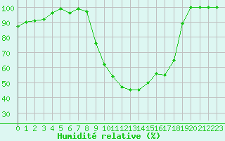 Courbe de l'humidit relative pour Istres (13)