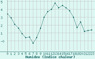 Courbe de l'humidex pour Dinard (35)