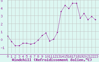 Courbe du refroidissement olien pour Ploudalmezeau (29)
