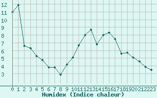 Courbe de l'humidex pour Crest (26)