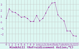 Courbe du refroidissement olien pour Rochegude (26)