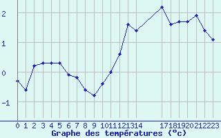 Courbe de tempratures pour Chatelus-Malvaleix (23)