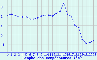 Courbe de tempratures pour Luxeuil (70)