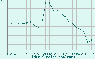 Courbe de l'humidex pour Rethel (08)