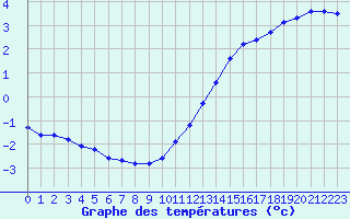 Courbe de tempratures pour Leign-les-Bois (86)